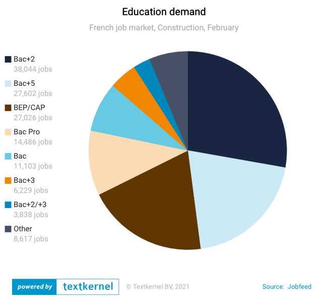 Education demand