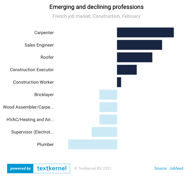 Emerging and declining professions