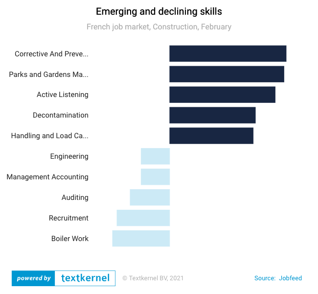 Emerging and declining skills