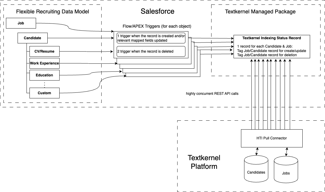 Salesforce pull indexation architecture