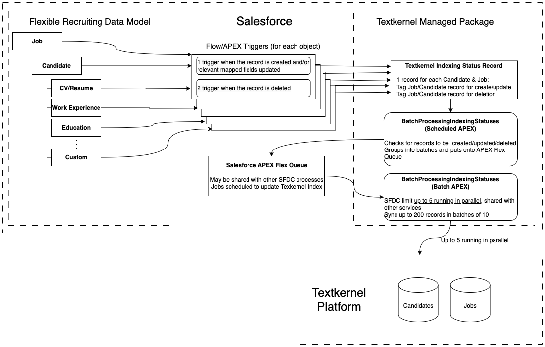 Salesforce push indexation architecture