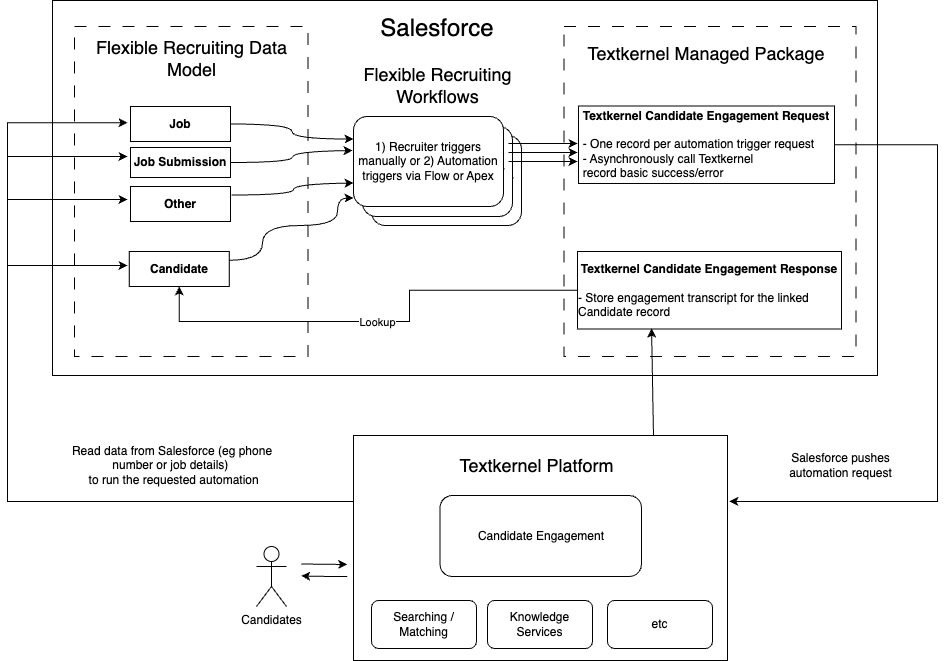 Candidate Engagement architecture