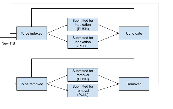 Indexing status behaviour after version 5.6.4