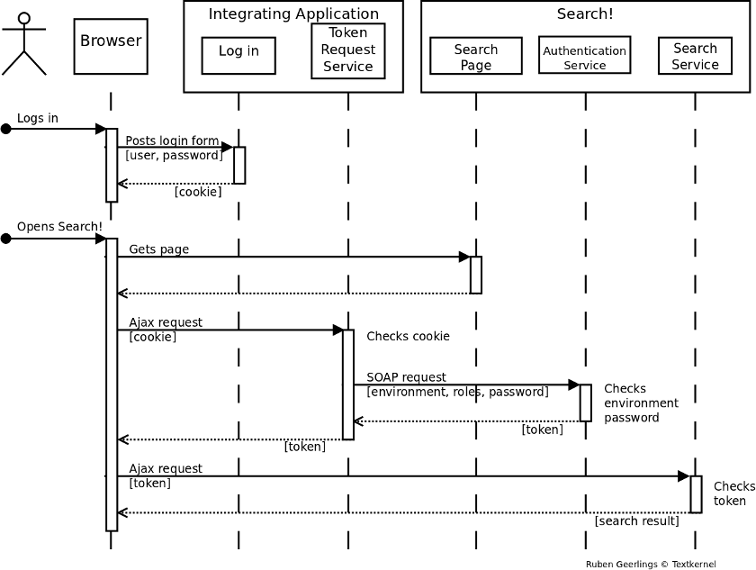 Token authentication