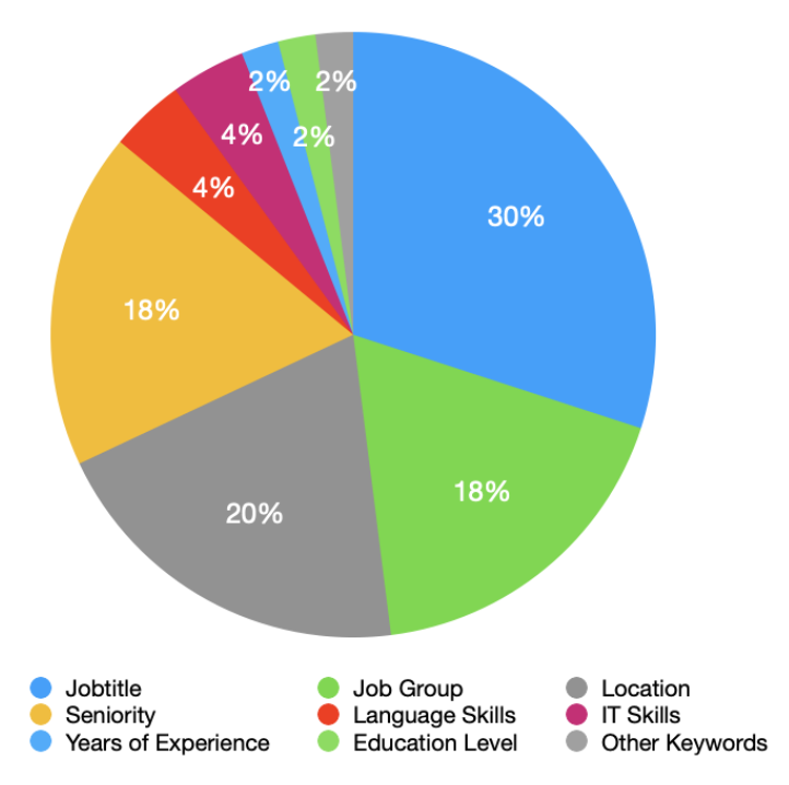 Scoring Pie Chart