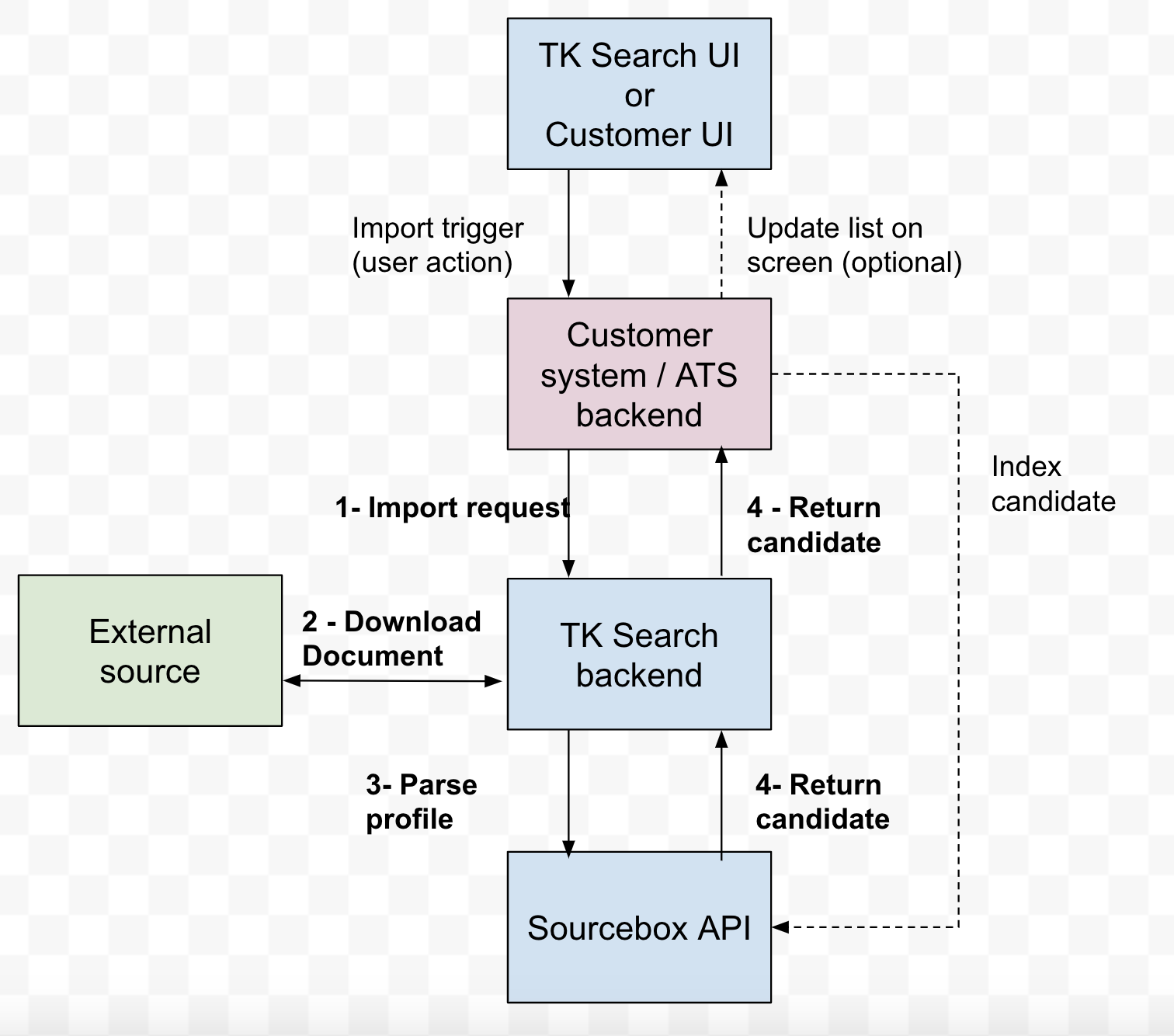 Importing Flow